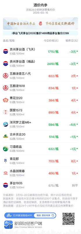  白酒终端价格微幅波动，次高端单品带动整体小升。 股票财经 白酒终端价格微幅波动，次高端单品带动整体小升。 股票财经