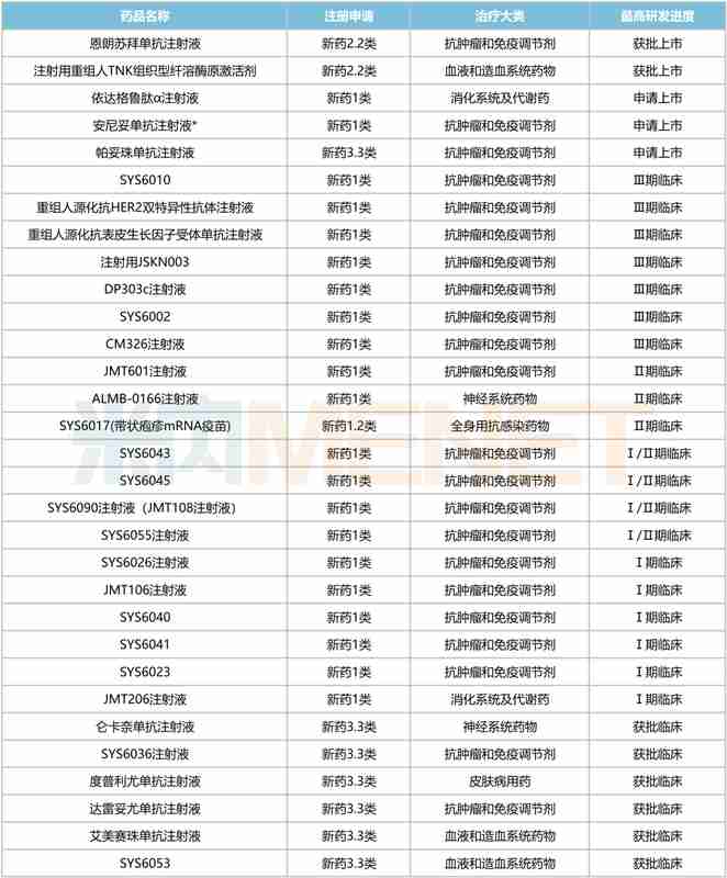  石药集团创新生物药SYS6090注射液近日获得临床试验默示许可，这款针对消化系统肿瘤的1类新药引发行业关注；其双功能机制有望为肿瘤免疫治疗注入新活力，生物药市场整体呈现稳步增长态势。 IT技术 石药集团创新生物药SYS6090注射液近日获得临床试验默示许可，这款针对消化系统肿瘤的1类新药引发行业关注；其双功能机制有望为肿瘤免疫治疗注入新活力，生物药市场整体呈现稳步增长态势。 IT技术