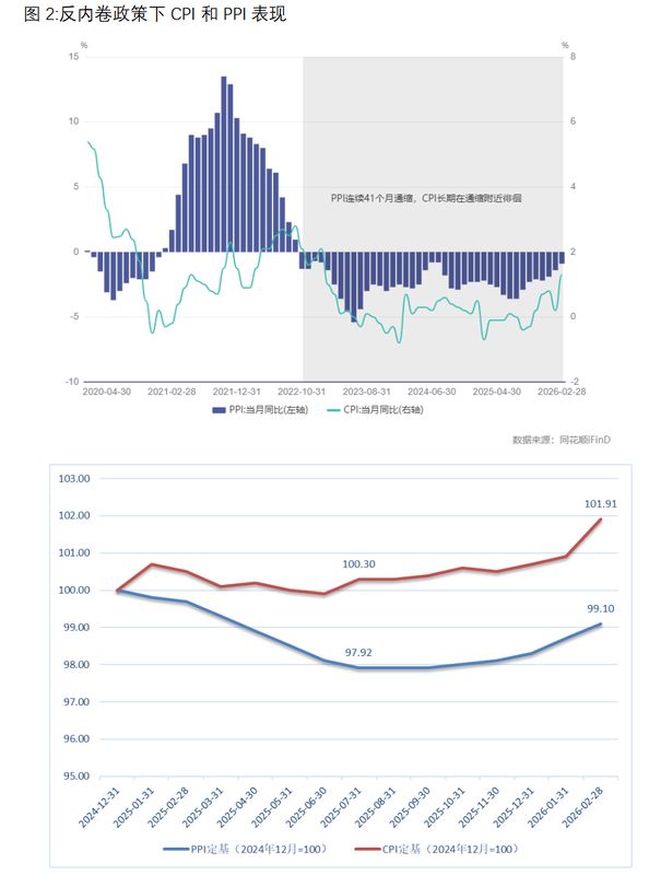  反内卷政策发力，地缘冲突叠加；供应趋紧，物价温和回升预期增强。 股票财经 反内卷政策发力，地缘冲突叠加；供应趋紧，物价温和回升预期增强。 股票财经 反内卷政策发力，地缘冲突叠加；供应趋紧，物价温和回升预期增强。 股票财经