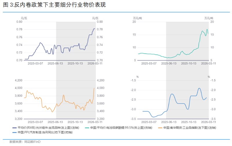  反内卷政策发力，地缘冲突叠加；供应趋紧，物价温和回升预期增强。 股票财经 反内卷政策发力，地缘冲突叠加；供应趋紧，物价温和回升预期增强。 股票财经 反内卷政策发力，地缘冲突叠加；供应趋紧，物价温和回升预期增强。 股票财经