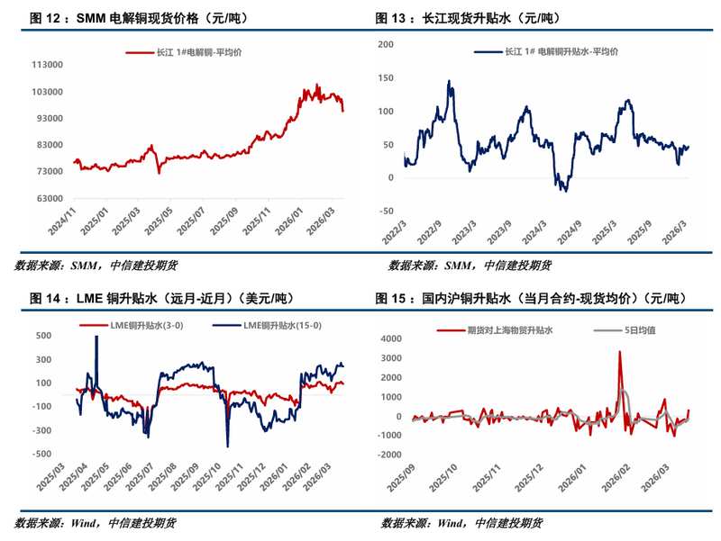  沪铜市场周度观察：库存拐点初现，价格仍陷弱势震荡。 股票财经