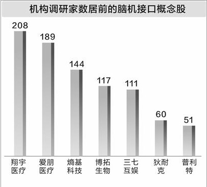  前沿脑机接口获医保支持；产业化进程显著提速；五家上市公司成机构调研焦点。 IT技术