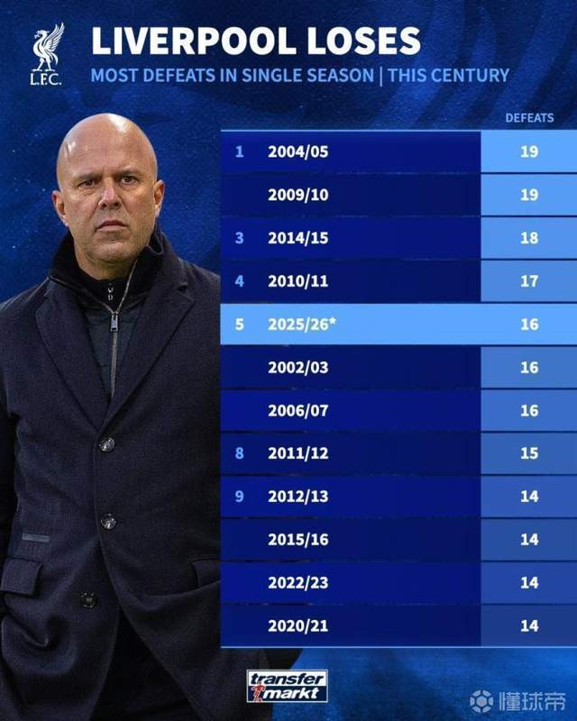  红军陨落的痛楚与重构：如何走出赛季16败的至暗时刻 体育新闻