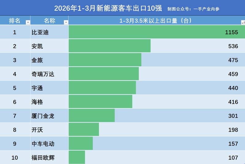 技术解码·中国新能源客车出口赛道：数据背后的竞争格局与市场逻辑 汽车科技